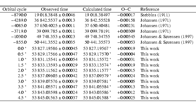 \begin{displaymath}{
\begin{tabular}{r r@{~$\pm$~}l c c l} \hline \hline
Orbital...
....01588~$^*$ & $-$0.00025 & This work \\
\hline \end{tabular}}
\end{displaymath}