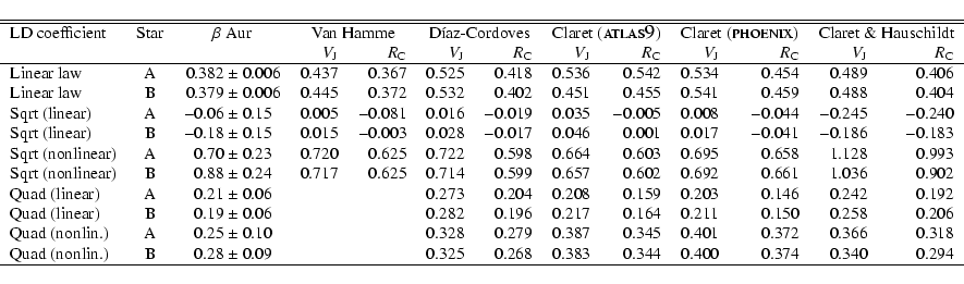 \begin{displaymath}\begin{tabular}{l c r@{~$\pm$~}l rr rr rr rr rr } \hline \hli...
... 0.344 & 0.400 & 0.374 & 0.340 & 0.294 \\
\hline \end{tabular}\end{displaymath}