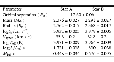 \begin{displaymath}{
\begin{tabular}{l r@{~$\pm$~}l r@{~$\pm$~}l} \hline \hline
...
... $*$ & 0.448 & 0.094 & 0.676 & 0.095 \\
\hline \end{tabular}}
\end{displaymath}