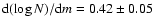 ${\rm d}(\log N)/{\rm d}m=0.42\pm0.05$