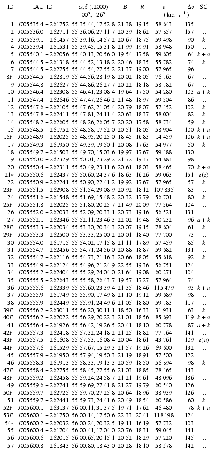 \begin{table}
\begin{displaymath}
\begin{array}{r c c c c c r c}
\hline
\hlin...
...18.10& 58~578& 142& ... \\
\hline
\end{array} \end{displaymath}
\end{table}
