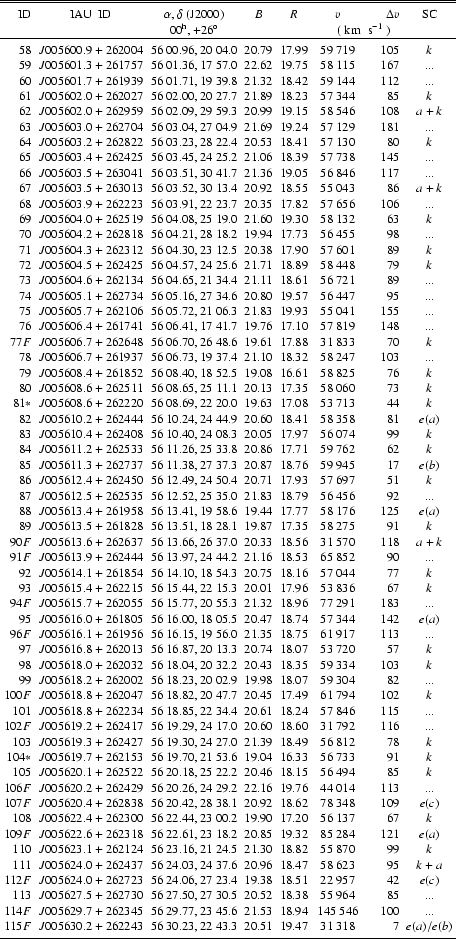\begin{table}
\begin{displaymath}
\begin{array}{r c c c c c r c}
\hline
\hli...
...
\noalign{\smallskip }
\hline
\end{array}\\ \end{displaymath}
\end{table}