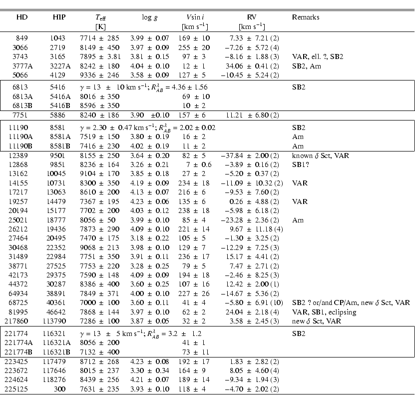 \begin{displaymath}\begin{tabular}{r@{}lr@{}lr@{}c@{}lr@{}r@{}rr@{}c@{}lr@{}c@{}...
...pm~$& 4 & $-$4.70 &$~\pm~$& 2.02 (2) & \\
\hline
\end{tabular}\end{displaymath}