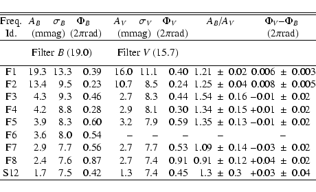 \begin{displaymath}\begin{tabular}{@{\extracolsep{-2mm}}c@{\extracolsep{0mm}}r@{...
...7.4 & 0.45 & 1.3 &{0.3} & +0.03 &{0.04}\\
\hline
\end{tabular}\end{displaymath}