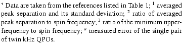 % latex2html id marker 2303
$\textstyle \parbox{9cm}{
{ $^{*}$\space Data are ta...
... frequency; $^{a}$\space measured error
of the single pair of twin kHz QPOs. }}$