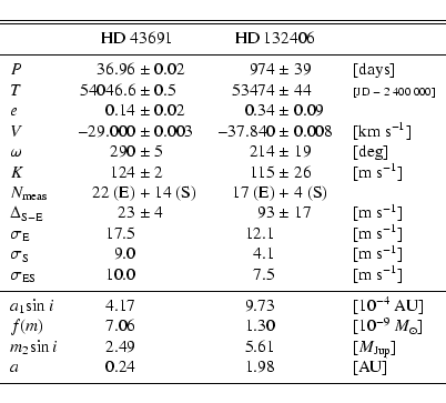 \begin{displaymath}\begin{tabular}{l r@{ }l r@{ }l l}
\hline
\hline
\noalign{\sm...
... & 1.98 & & [AU] \\
\noalign{\smallskip }
\hline
\end{tabular}\end{displaymath}
