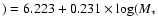 $) = 6.223+0.231\times\log(M_*$