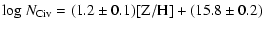 $\displaystyle {\rm log}~N_{\rm C {\sc iv}}=(1.2\pm0.1){\rm [Z/H]}+(15.8\pm0.2)$