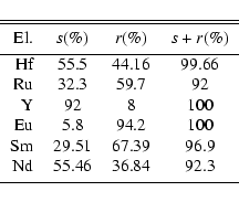 \begin{displaymath}\begin{tabular}{rccc}
\hline\hline
\noalign{\smallskip }
El. ...
... & 36.84 & 92.3 \\
\noalign{\smallskip }
\hline
\end{tabular} \end{displaymath}