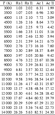 \begin{table}
\par$
\begin{array}{rrrrrr}
\hline \hline
T~({\rm K}) & {\rm Ra~I...
....73 \\
14~000 & 26.26 & 5.63 & 82.51 & 24.30 \\
\hline
\end{array}$\end{table}