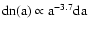 $\rm dn(a) \propto a^{-3.7} \rm da$
