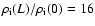 $\rho _{\rm i}(L)/\rho _{\rm i}(0) = 16$