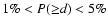 $1\%<P({\geq} d)<5\%$