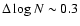 $\Delta\log N\sim0.3$