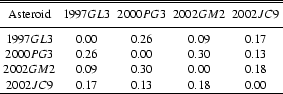 \begin{table}\begin{displaymath}\begin{array}{ccccc}
\hline\hline
\noalign{\sm...
...\
2002JC9&0.17&0.13&0.18&0.00\\
\hline
\end{array}\end{displaymath}\end{table}