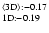 $^{\rm\langle3D\rangle: -0.17}_{\rm 1D: -0.19}$