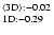 $^{\rm\langle3D\rangle: -0.02}_{\rm 1D: -0.29}$