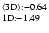 $^{\rm\langle3D\rangle: -0.64}_{\rm 1D: -1.49}$