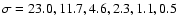$\sigma =23.0,11.7,4.6,2.3,1.1,0.5$