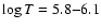 $\log T=5.8{-}6.1$