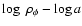 $\log~{\rho_{\phi}} - \log a$