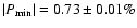 $\vert P_{\min}\vert= 0.73\pm0.01\%$