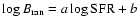 $\log B_{\rm {ran}}=a
\log {\rm SFR} + b$