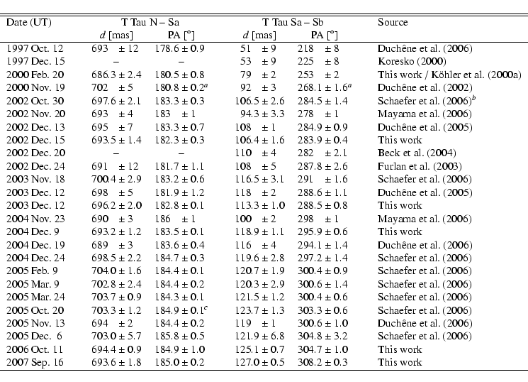 \begin{displaymath}{
\begin{tabular}{lcl@{${}\pm{}$}ll@{${}\pm{}$}lcl@{${}\pm{}$...
....0$&$0.5$ & $308.2$&$0.3$ && This work\\
\hline
\end{tabular}}\end{displaymath}