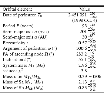 \begin{displaymath}\begin{tabular}{lcr@{}l}
\hline \hline
Orbital element & & \m...
...83$ & $~^{+0.10}_{-0.11}$\\
&&& \\ [-8pt]
\hline
\end{tabular}\end{displaymath}