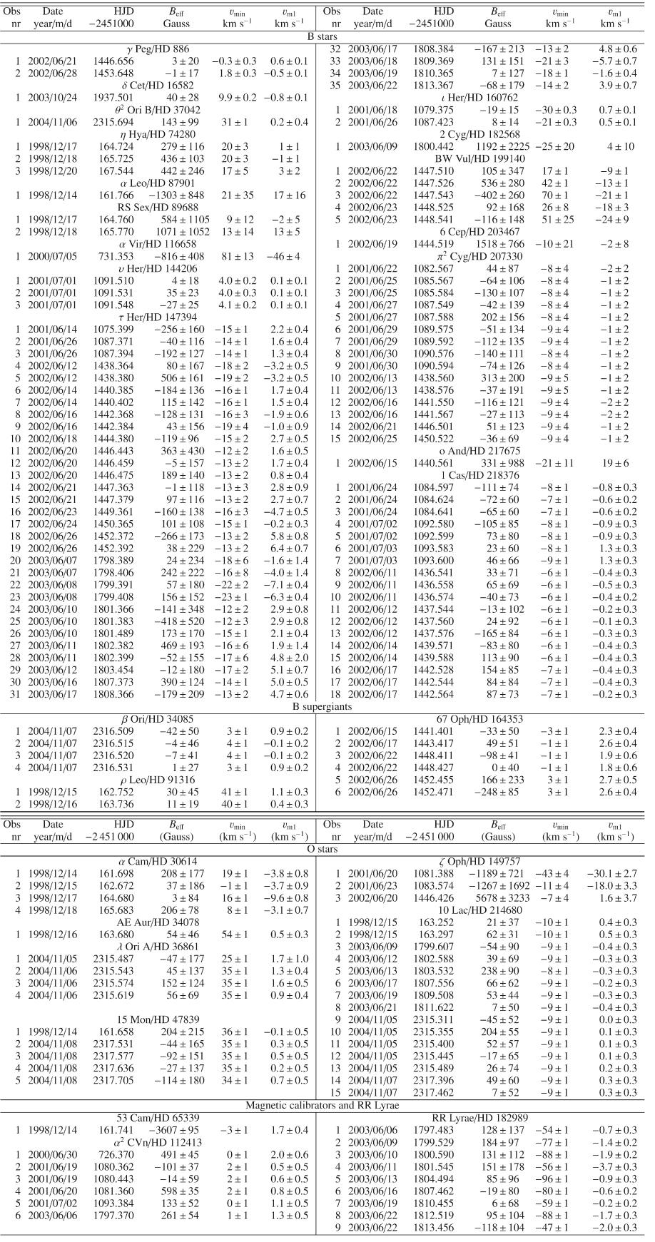 \begin{displaymath}\fontsize{26}{28}\selectfont
\begin{tabular}{@{ }r@{$\:\:\:$}...
...456 & $-$118&104 & $-$47&1 & $-$2.0&0.3\\
\hline
\end{tabular}\end{displaymath}