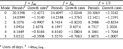 \begin{table}\begin{displaymath}\begin{array}{ccccccc} \hline\hline
& \multi...
...of days. $^{{b}}$\space $-4 \pi \omega _{\rm I}/\omega _ {\rm R}$ .
\end{table}