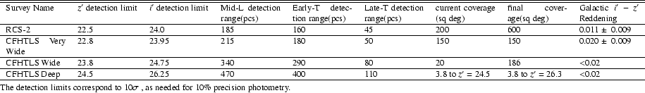 \begin{table}
\par
{
\begin{tabularx}{23cm}{XXXXXXXXX} \hline\hline
Survey Nam...
...rrespond to $10\sigma$ , as needed for
10\% precision photometry.}
\end{table}