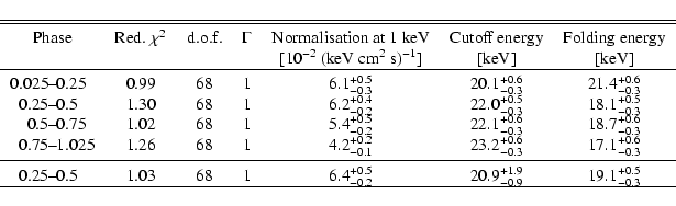 \begin{displaymath}\begin{tabular}{r @{--} l c c c c c c c}
\hline \hline\noali...
...}^{+1.9}$ & $\rm 19.1_{-0.3}^{+0.5}$ \\
\hline
\end{tabular}\end{displaymath}