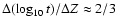 $\Delta (\log_{10}{t})
/ \Delta Z \approx 2/3$