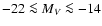 $-22\la M_V\la -14$