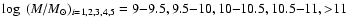 $\log~(M/M_{\odot})_{i={1,2,3,4,5}} = 9{-}9.5, 9.5{-}10, 10{-}10.5, 10.5{-}11, {>}11$