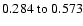 $ 0.284~{\rm to}~0.573 $