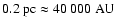 $0.2~{\rm pc} \approx 40~000~{\rm AU}$