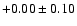 $+0.00 \pm 0.10$