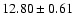 $12.80\pm0.61$