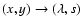$(x,y)\rightarrow(\lambda,s)$