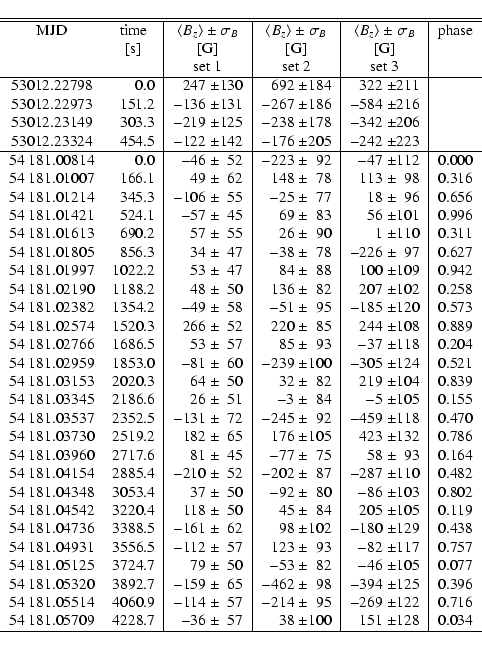 \begin{displaymath}\begin{tabular}{cr\vert r@{$\;\pm$}r\vert r@{$\;\pm$}r\vert r...
...36 & 57 & 38 & 100 & 151 & 128 & 0.034 \\
\hline
\end{tabular}\end{displaymath}
