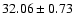 $32.06 \pm 0.73$