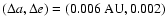 $(\Delta a, \Delta
e)=(0.006~\textnormal{AU},0.002)$