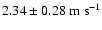 $2.34 \pm 0.28~{\rm m~s}^{-1}$