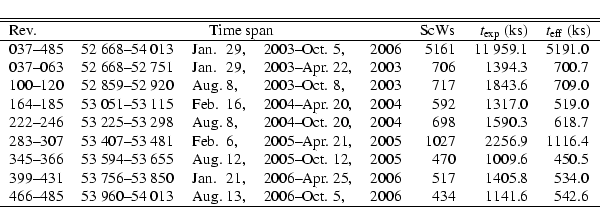 \begin{displaymath}\begin{tabular}{l r@{--}l l@{ }l l@{--} l@{ }l l r r@{.}l r@{...
... Oct. &5, &2006 &
434 & 1141&6 & 542&6\\
\hline
\end{tabular}\end{displaymath}