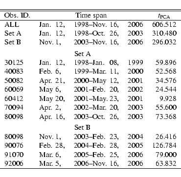 \begin{displaymath}\begin{tabular}{l l@{ }l l@{--} l@{ }l l r@{.}l}
\hline
\hlin...
...r.&5, &2006 & Nov. &16, &2006 & 63&832 \\
\hline
\end{tabular}\end{displaymath}