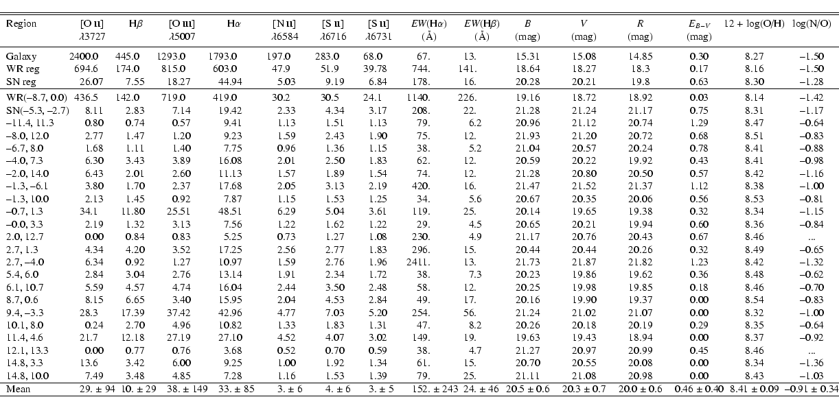 \begin{displaymath}\begin{tabular}{l@{} r@{.}l @{}r@{.}l @{}r@{.}l @{}r@{.}l r@{...
...0 & 8.41~$\pm$~0.09 & --0.91~$\pm$~0.34\\
\hline
\end{tabular}\end{displaymath}