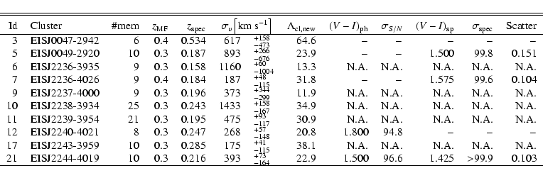\begin{displaymath}\begin{tabular}{rlrrrrlrrrrrr}
\hline\hline \noalign{\smallsk...
...1.500 & 96.6 & 1.425 & $>$99.9 & 0.103 \\
\hline
\end{tabular}\end{displaymath}