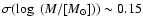 $\sigma(\log~(M/[M_{\odot}]))\sim0.15$